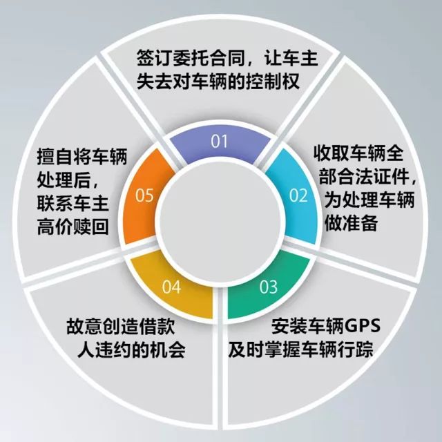 上海車子抵押貸款哪里可以做(抵押套路車貸案例)? (http://www.xifuyun.com/) 知識問答 第2張