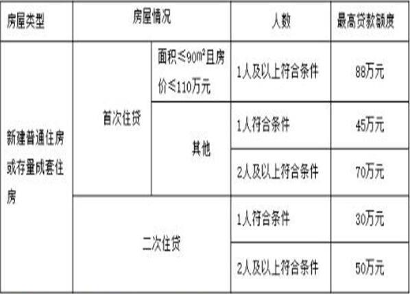 蘇州車貸(蘇州公積金貸款的政策)? (http://www.xifuyun.com/) 知識(shí)問答 第2張