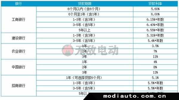 車(chē)抵押貸款哪個(gè)銀行利息最低(銀行無(wú)抵押無(wú)擔(dān)保貸款)? (http://www.xifuyun.com/) 知識(shí)問(wèn)答 第4張