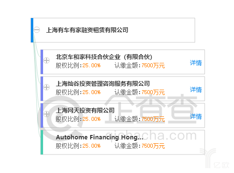 上海有家有車汽車租賃車貸(上海有車有家融資租賃合同)? (http://www.xifuyun.com/) 知識問答 第4張