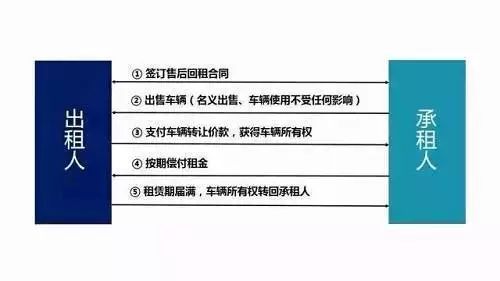 車子抵押融資怎么融(車子抵押貸款公司)? (http://www.xifuyun.com/) 知識問答 第13張