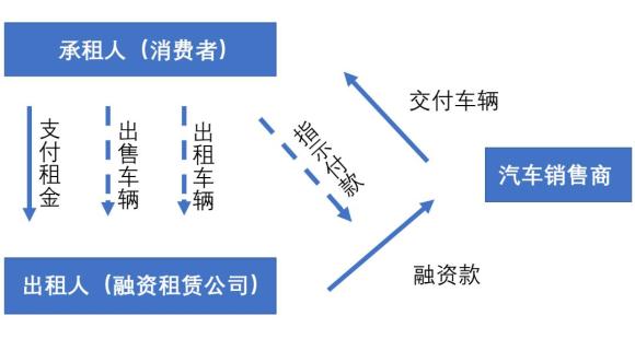 附近抵押車融資(抵押車融資租賃安全嗎)? (http://www.xifuyun.com/) 知識問答 第2張