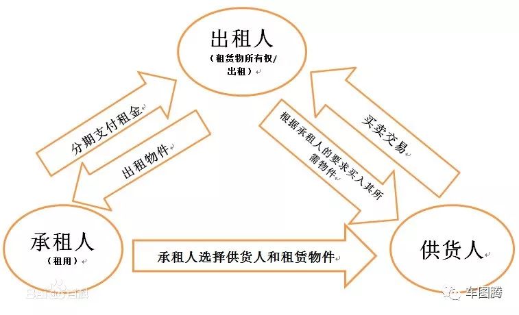 用車融資哪個平臺靠譜(汽車融資平臺)? (http://www.xifuyun.com/) 知識問答 第6張
