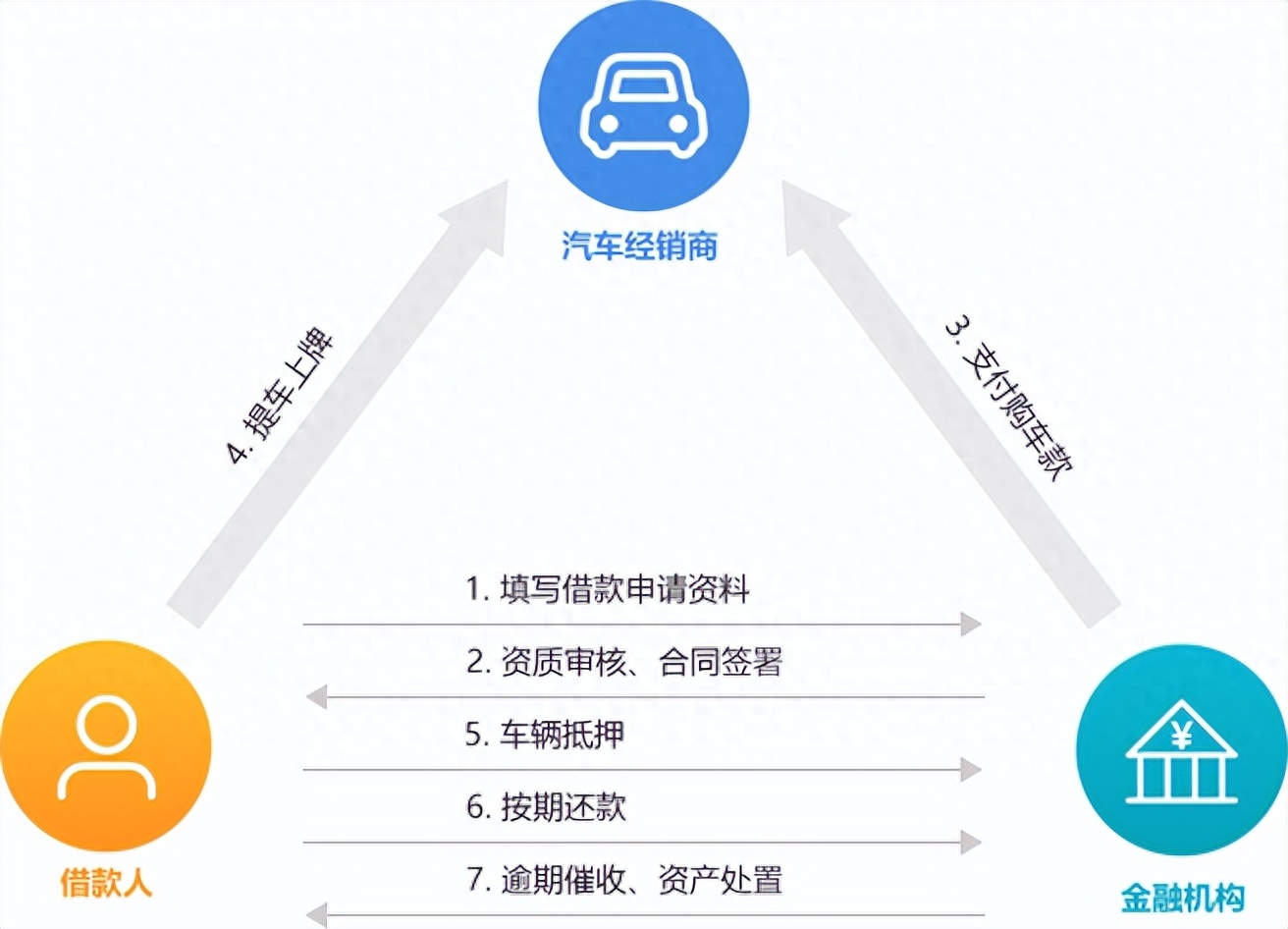 新車可以抵押融資(抵押融資新車可以貸款嗎)? (http://www.xifuyun.com/) 知識問答 第1張