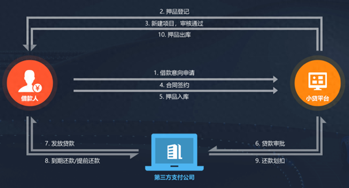 新車可以抵押融資(抵押融資新車可以貸款嗎)? (http://www.xifuyun.com/) 知識問答 第2張