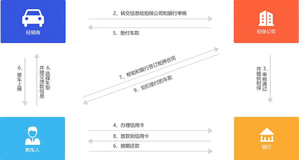 新車可以抵押融資(抵押融資新車可以貸款嗎)? (http://www.xifuyun.com/) 知識問答 第4張