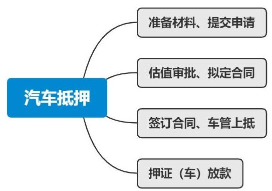車輛抵押貸款哪里可以辦理(抵押車貸款可以嗎)? (http://www.xifuyun.com/) 知識問答 第1張