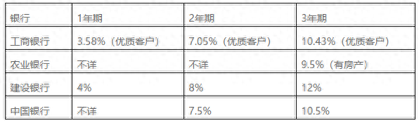 車輛貸款(貸款車輛能過(guò)戶嗎)? (http://www.xifuyun.com/) 知識(shí)問(wèn)答 第5張