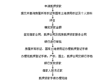車輛抵押貸款怎么辦理(抵押貸款如何辦理車輛)? (http://www.xifuyun.com/) 知識問答 第2張