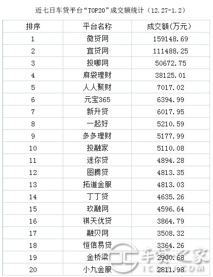 車輛抵押貸款平臺排名(抵押車貸款平臺哪個好)? (http://www.xifuyun.com/) 知識問答 第2張