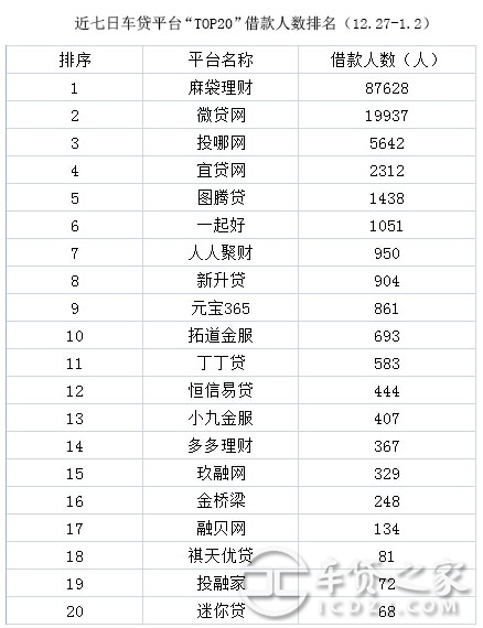 車輛抵押貸款平臺排名(抵押車貸款平臺哪個好)? (http://www.xifuyun.com/) 知識問答 第5張