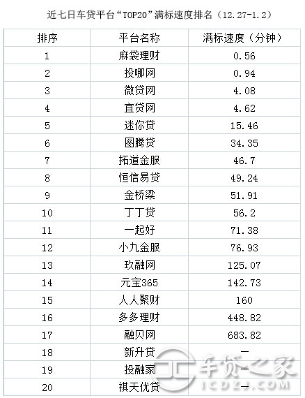 車輛抵押貸款平臺排名(抵押車貸款平臺哪個好)? (http://www.xifuyun.com/) 知識問答 第8張