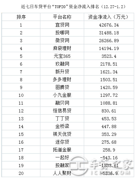車輛抵押貸款平臺排名(抵押車貸款平臺哪個好)? (http://www.xifuyun.com/) 知識問答 第9張
