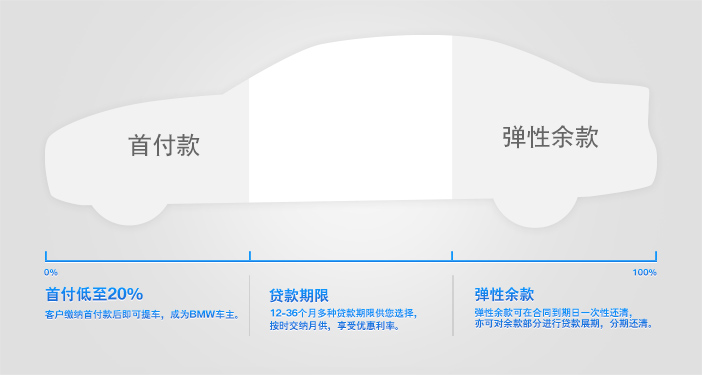 寶馬貸款方案哪種最好(寶馬的貸款)? (http://www.xifuyun.com/) 知識問答 第1張