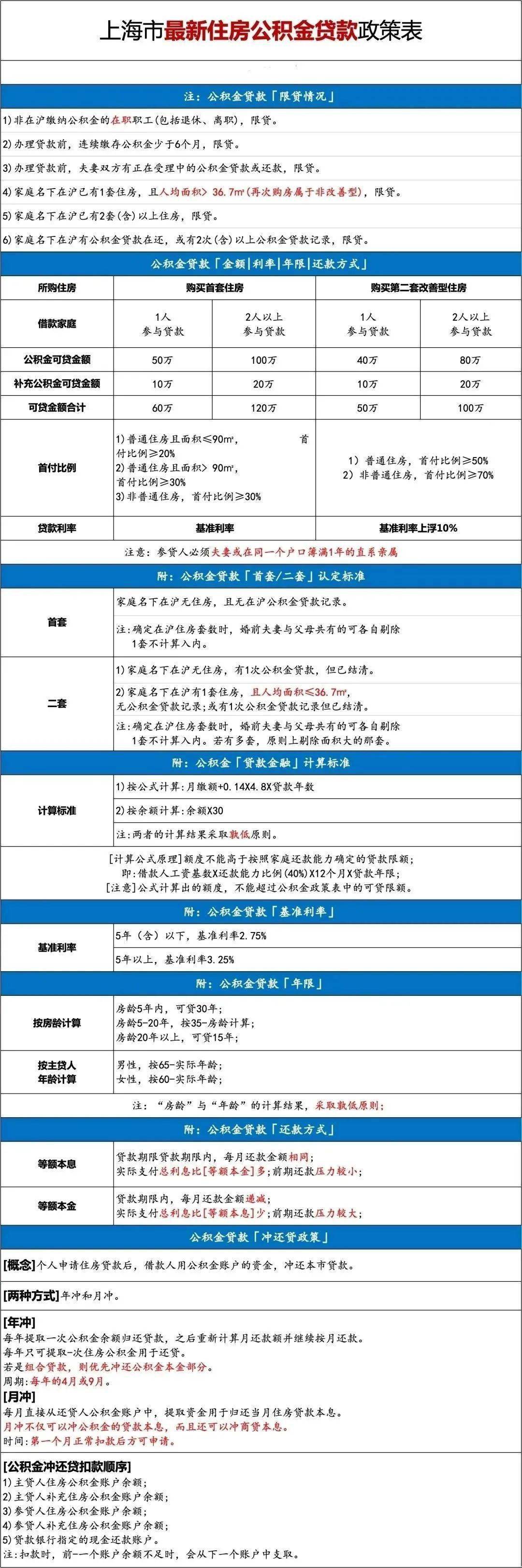 上海地區貸款(上海本地人貸款)? (http://www.xifuyun.com/) 知識問答 第15張