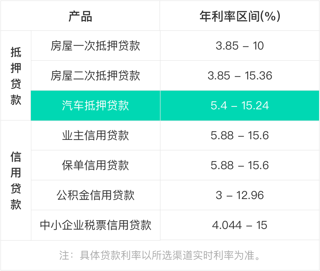 汽車抵押貸款利息多少(抵押車貸利息高嗎)? (http://www.xifuyun.com/) 知識(shí)問(wèn)答 第3張