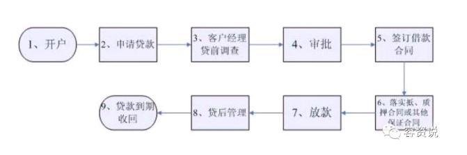 車(chē)子抵押貸款的條件和流程(抵押車(chē)貸款流程和費(fèi)用)? (http://www.xifuyun.com/) 知識(shí)問(wèn)答 第3張