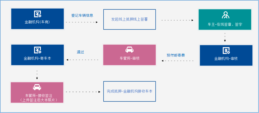 汽車抵押(抵押汽車綠本能貸多少錢)? (http://www.xifuyun.com/) 知識問答 第2張
