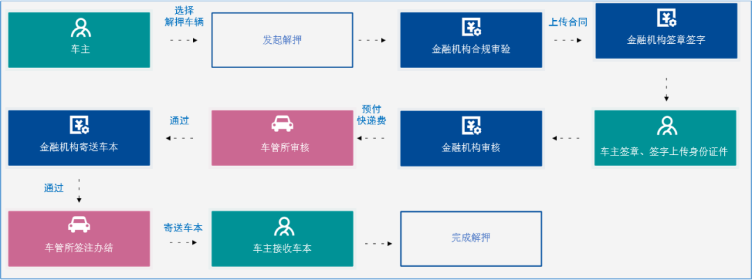 汽車抵押(抵押汽車綠本能貸多少錢)? (http://www.xifuyun.com/) 知識問答 第3張