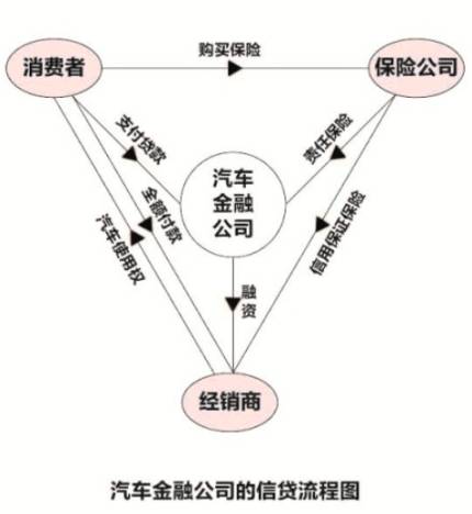 汽車金融公司貸款需要什么條件(汽車金融公司貸款需要抵押嗎)? (http://www.xifuyun.com/) 知識問答 第2張
