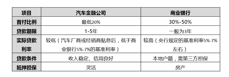汽車金融公司貸款需要什么條件(汽車金融公司貸款需要抵押嗎)? (http://www.xifuyun.com/) 知識問答 第4張