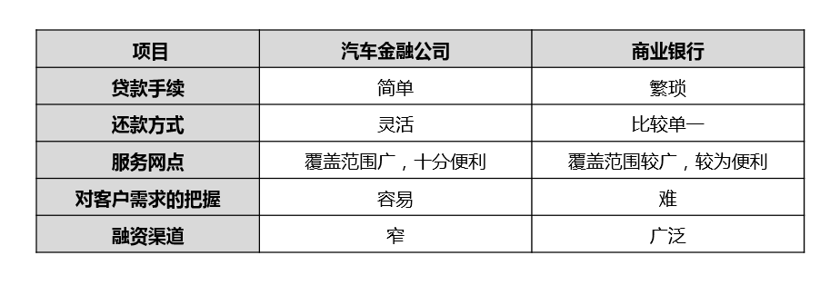 汽車金融公司貸款需要什么條件(汽車金融公司貸款需要抵押嗎)? (http://www.xifuyun.com/) 知識問答 第6張