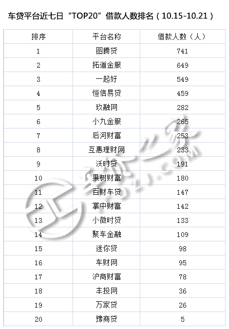車貸平臺(貸車平臺有多少年了)? (http://www.xifuyun.com/) 知識問答 第7張