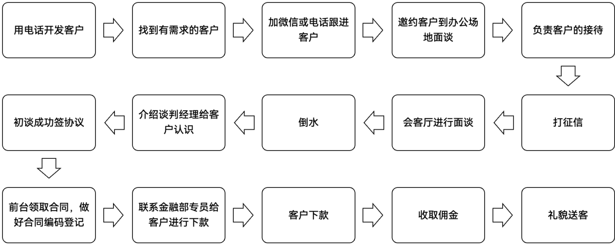 車輛抵押貸款話術(汽車抵押貸款話術)? (http://www.xifuyun.com/) 知識問答 第2張