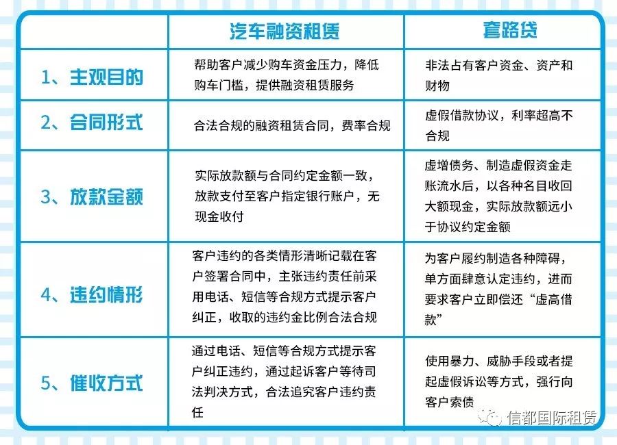 車抵貸和融資租賃的區別(汽車融資租賃和抵押貸款區別)？ (http://www.xifuyun.com/) 知識問答 第3張