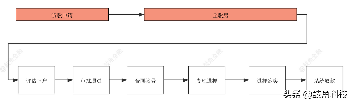 抵押車貸款怎么辦理(辦理車輛抵押貸款需要什么手續(xù))？ (http://www.xifuyun.com/) 知識(shí)問答 第2張