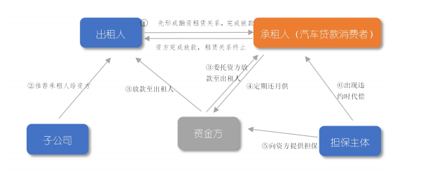 車抵押貸(抵押貸車子)？ (http://www.xifuyun.com/) 知識問答 第2張