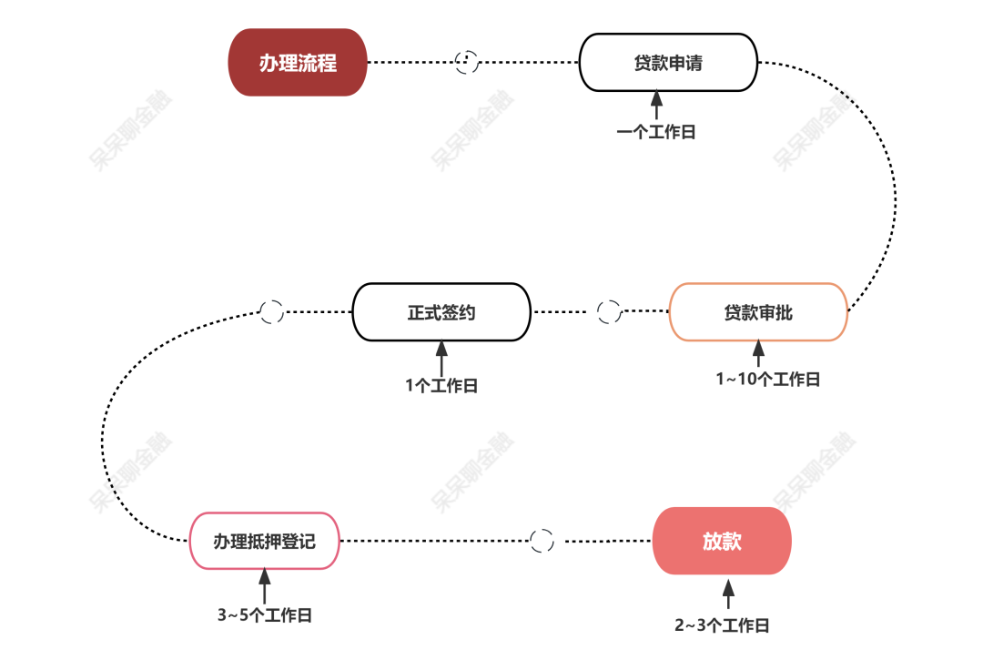 房產抵押貸款貸款蘇州(貸款抵押房產蘇州哪里辦理)？ (http://www.xifuyun.com/) 知識問答 第4張
