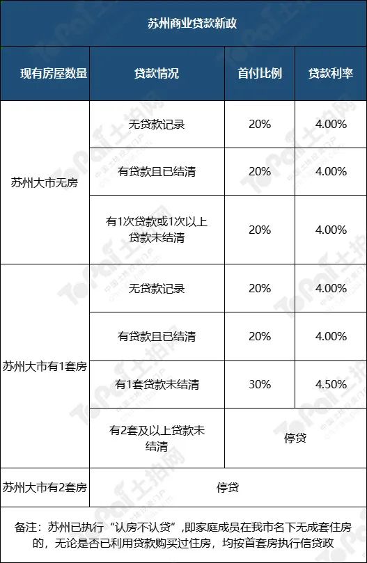 蘇州姑蘇區房產抵押貸款(抵押房產蘇州貸款姑蘇區能辦嗎)？ (http://www.xifuyun.com/) 知識問答 第2張