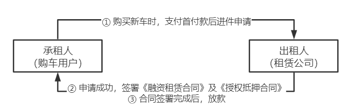 車抵押貸款的公司(貸款公司抵押車需要什么手續)？ (http://www.xifuyun.com/) 知識問答 第6張