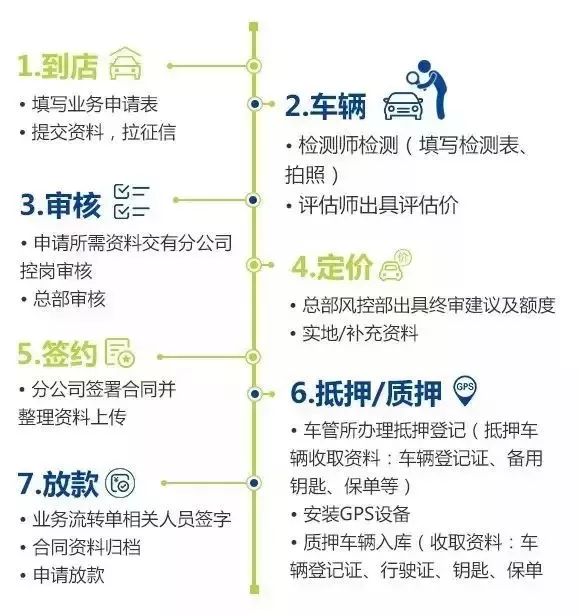 車輛抵押貸款所需資料(抵押車輛貸款需要什么)？ (http://www.xifuyun.com/) 知識問答 第1張