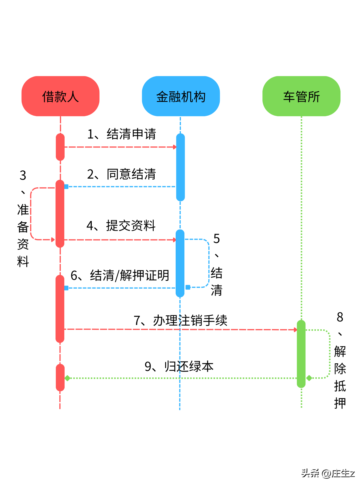 車輛貸款抵押如何解除(抵押解除貸款車輛怎么辦理)？ (http://www.xifuyun.com/) 知識問答 第1張