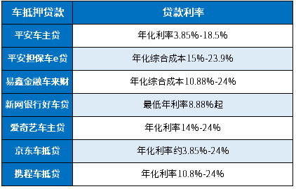 哪個(gè)汽車抵押貸款利息低(車子抵押貸款利息低)？ (http://www.xifuyun.com/) 知識(shí)問答 第1張