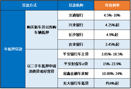 3萬車抵押貸款利率多少(抵押車輛貸款利息)？ (http://www.xifuyun.com/) 知識問答 第1張