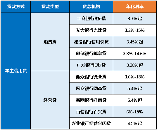 3萬車抵押貸款利率多少(抵押車輛貸款利息)？ (http://www.xifuyun.com/) 知識問答 第2張