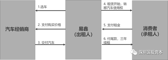 汽車抵押貸款平臺代理(抵押貸款代理汽車平臺合法嗎)？ (http://www.xifuyun.com/) 知識問答 第3張