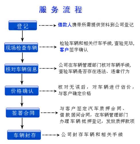 車輛抵押借貸辦理(抵押借貸車輛辦理時間)？ (http://www.xifuyun.com/) 知識問答 第1張