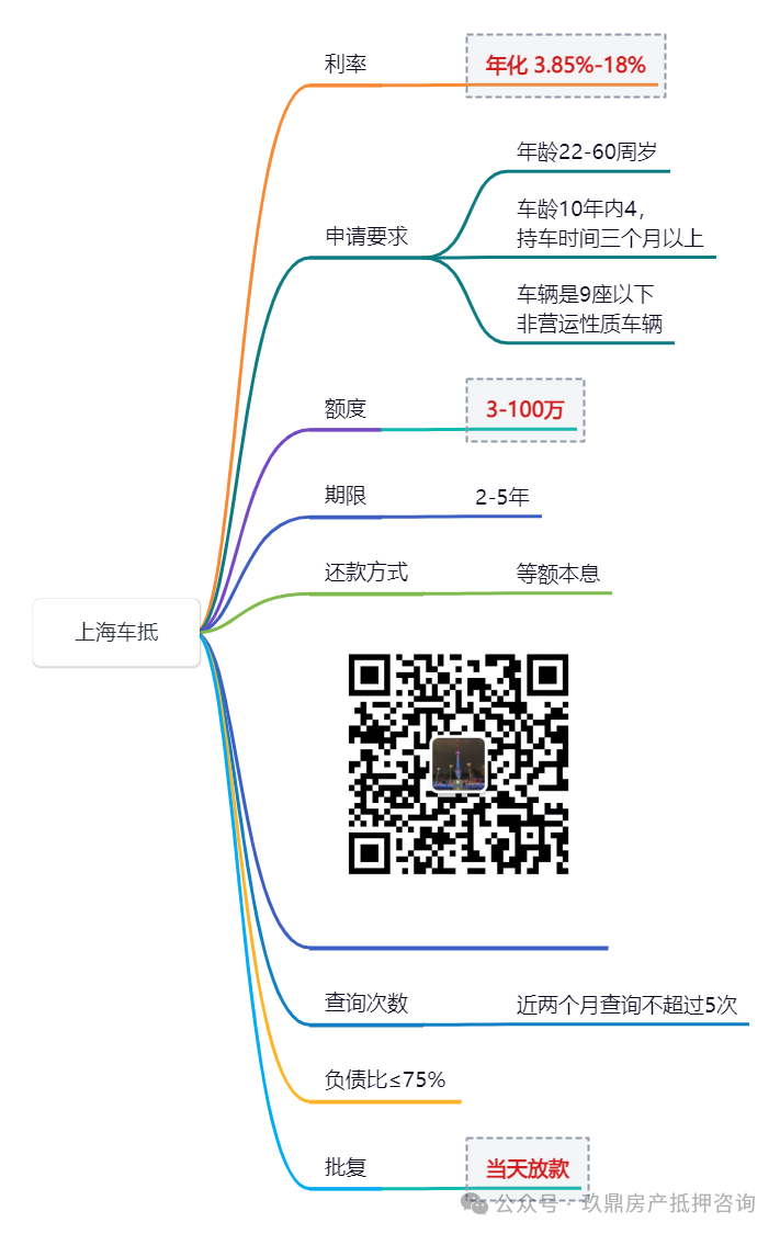 汽車車抵押借款(抵押汽車借錢)？ (http://www.xifuyun.com/) 知識問答 第4張