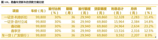 易車貸款利息多少(利息貸款易車貸劃算嗎)？ (http://www.xifuyun.com/) 知識問答 第4張