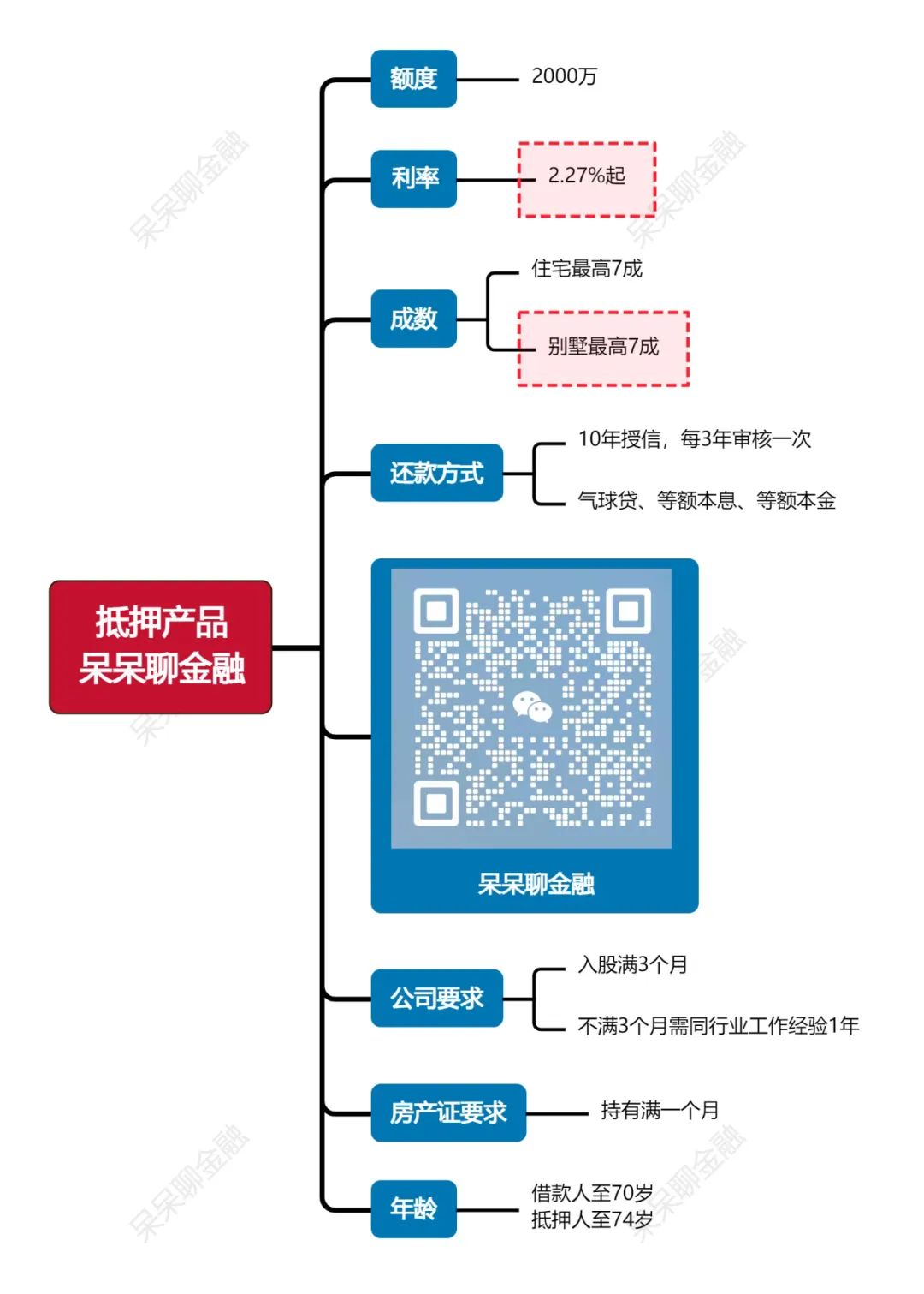 上海車子抵押貸款利率(上海車抵押貸款不押車)？ (http://www.xifuyun.com/) 知識問答 第1張