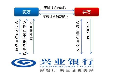 上海興業車子抵押貸款申請流程(興業銀行車抵貸好通過嗎)？ (http://www.xifuyun.com/) 知識問答 第1張