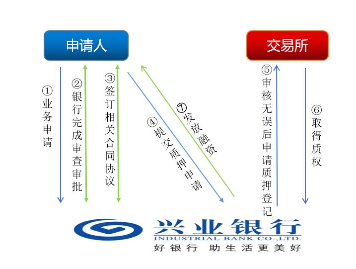 上海興業車子抵押貸款申請流程(興業銀行車抵貸好通過嗎)？ (http://www.xifuyun.com/) 知識問答 第11張