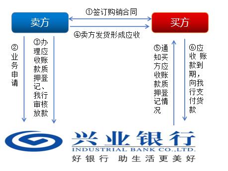 上海興業車子抵押貸款申請流程(興業銀行車抵貸好通過嗎)？ (http://www.xifuyun.com/) 知識問答 第4張