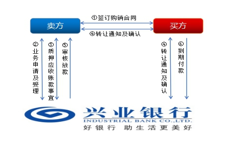 上海興業車子抵押貸款申請流程(興業銀行車抵貸好通過嗎)？ (http://www.xifuyun.com/) 知識問答 第5張