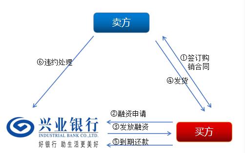 上海興業車子抵押貸款申請流程(興業銀行車抵貸好通過嗎)？ (http://www.xifuyun.com/) 知識問答 第8張