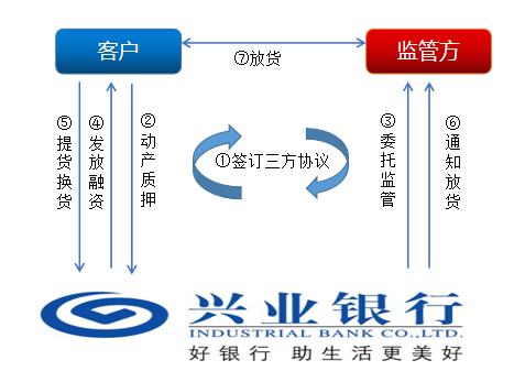 上海興業車子抵押貸款申請流程(興業銀行車抵貸好通過嗎)？ (http://www.xifuyun.com/) 知識問答 第9張